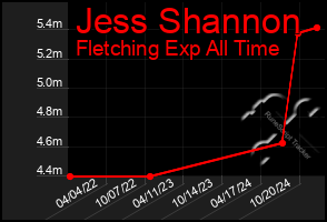 Total Graph of Jess Shannon