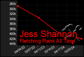 Total Graph of Jess Shannon