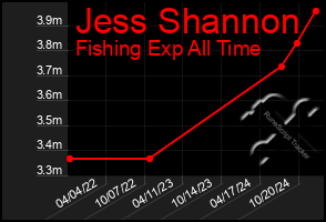 Total Graph of Jess Shannon