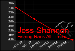 Total Graph of Jess Shannon