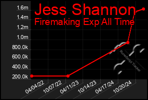 Total Graph of Jess Shannon