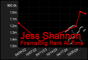 Total Graph of Jess Shannon