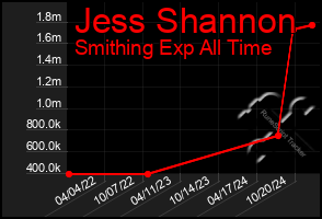 Total Graph of Jess Shannon