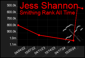 Total Graph of Jess Shannon