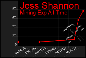 Total Graph of Jess Shannon