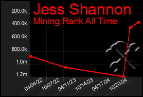 Total Graph of Jess Shannon