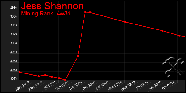 Last 31 Days Graph of Jess Shannon