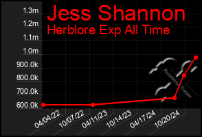 Total Graph of Jess Shannon