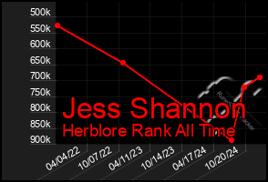 Total Graph of Jess Shannon