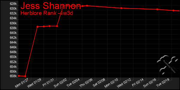 Last 31 Days Graph of Jess Shannon