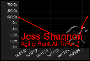 Total Graph of Jess Shannon