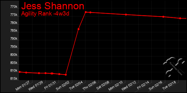 Last 31 Days Graph of Jess Shannon