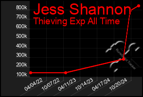 Total Graph of Jess Shannon