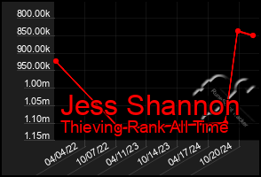 Total Graph of Jess Shannon