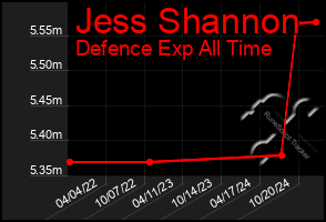 Total Graph of Jess Shannon