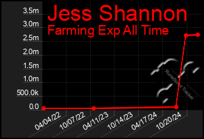 Total Graph of Jess Shannon