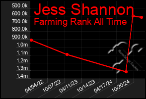 Total Graph of Jess Shannon