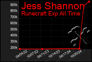 Total Graph of Jess Shannon