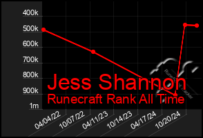 Total Graph of Jess Shannon