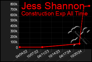 Total Graph of Jess Shannon