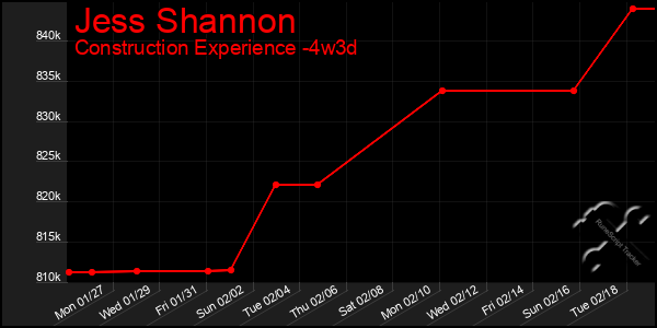 Last 31 Days Graph of Jess Shannon