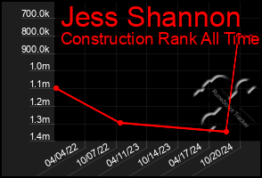 Total Graph of Jess Shannon