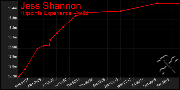 Last 31 Days Graph of Jess Shannon