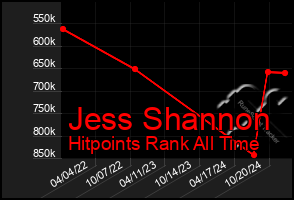 Total Graph of Jess Shannon