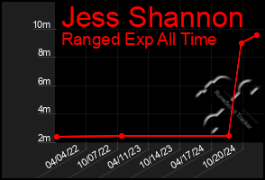 Total Graph of Jess Shannon