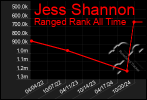 Total Graph of Jess Shannon