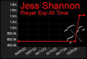 Total Graph of Jess Shannon