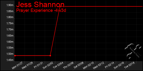 Last 31 Days Graph of Jess Shannon