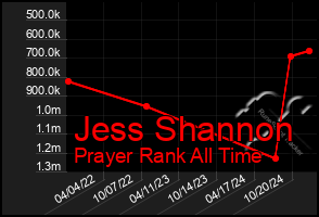 Total Graph of Jess Shannon