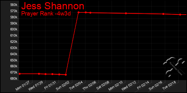 Last 31 Days Graph of Jess Shannon