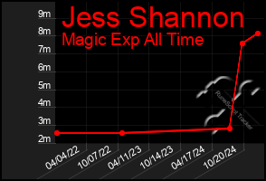 Total Graph of Jess Shannon