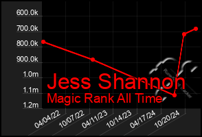 Total Graph of Jess Shannon