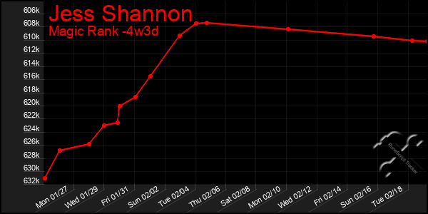 Last 31 Days Graph of Jess Shannon