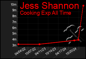 Total Graph of Jess Shannon