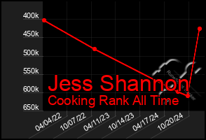 Total Graph of Jess Shannon