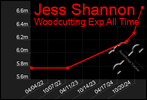 Total Graph of Jess Shannon