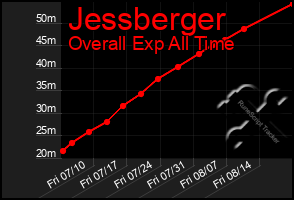 Total Graph of Jessberger