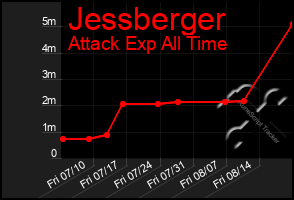 Total Graph of Jessberger