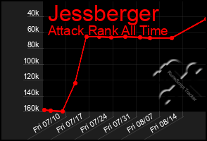 Total Graph of Jessberger