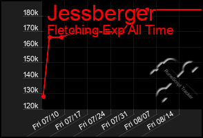 Total Graph of Jessberger