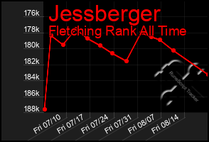 Total Graph of Jessberger