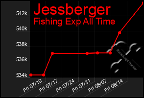 Total Graph of Jessberger