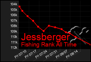 Total Graph of Jessberger