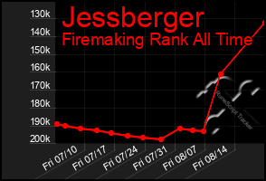 Total Graph of Jessberger