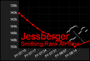 Total Graph of Jessberger