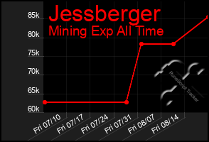 Total Graph of Jessberger